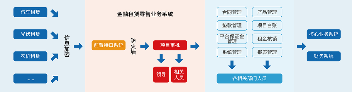 6、融資租賃B2C業務管理系統.jpg