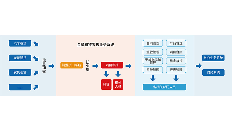 融資租賃B2C業務管理系統